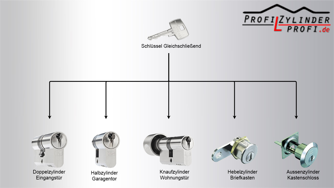 Gleichschließende Schliesszylinder - Ein Schlüssel für alle Zylinder