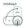 Schließwegeauswahl: Schließweg A