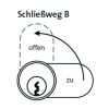 Schließwegeauswahl: Schließweg B
